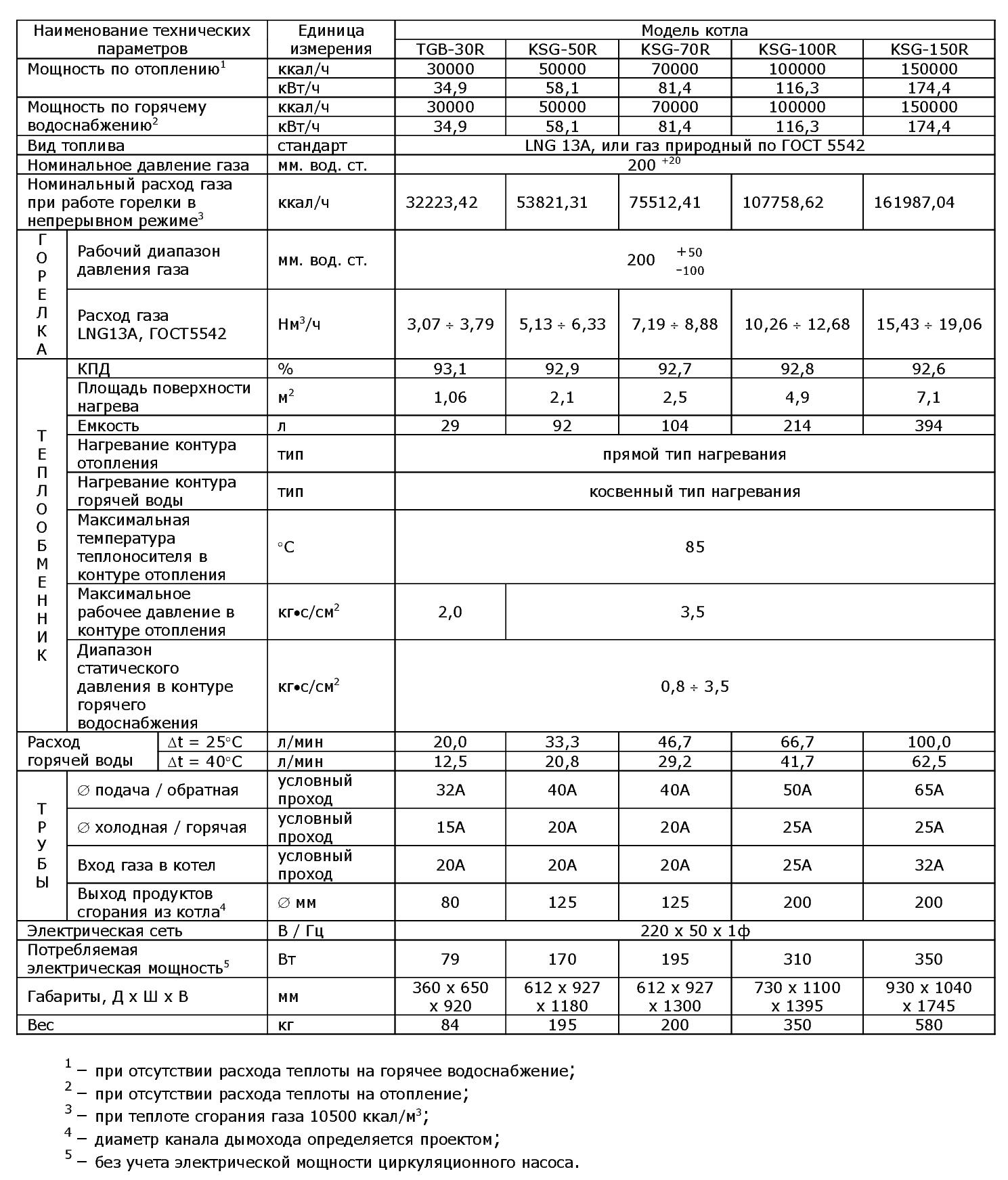 Расход газа котлов. Котел 100 КВТ газовый расход газа. Газовый котел 50 КВТ расход газа. КСГ-100 технические характеристики котел газовый расход газа. КСГ 50 технические харак котла.